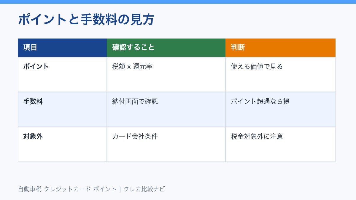 自動車税クレジットカード払いの損益分岐