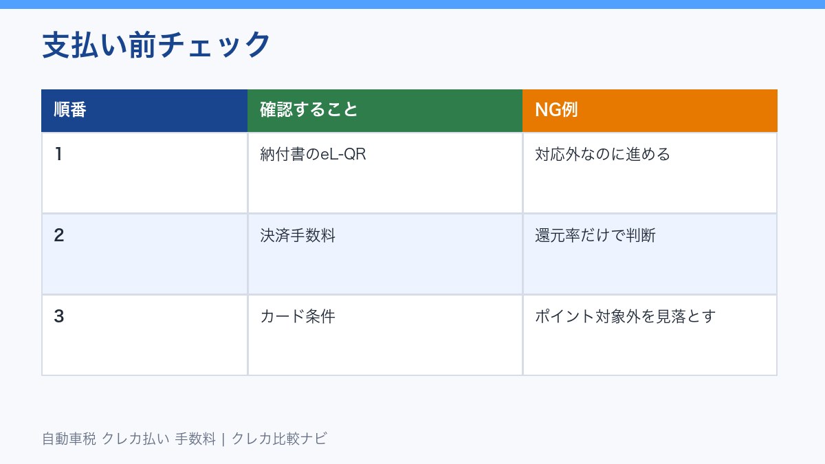 自動車税クレカ払い前の確認フロー