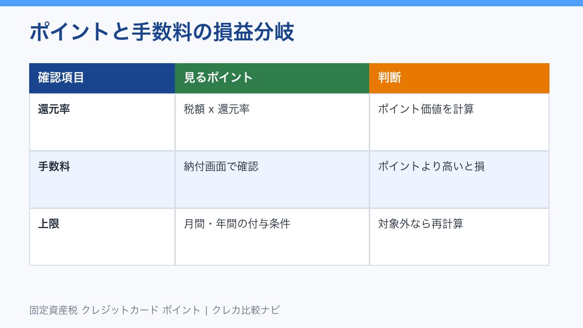 固定資産税クレジットカード払いの損益分岐