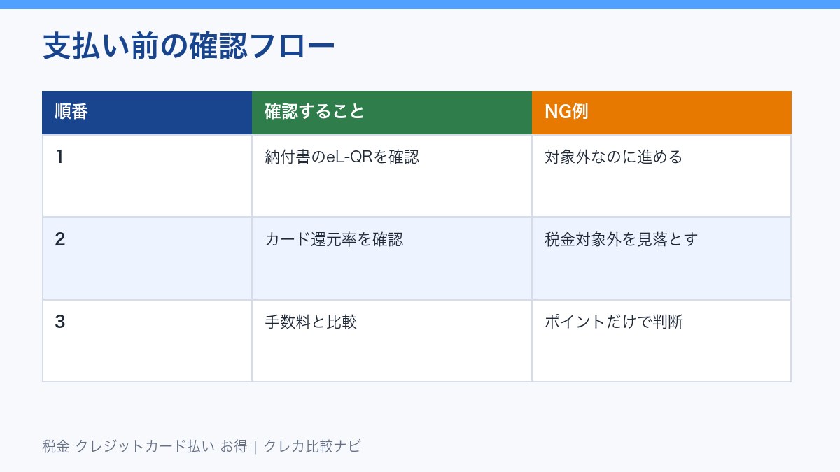 固定資産税クレカ払い前の確認フロー