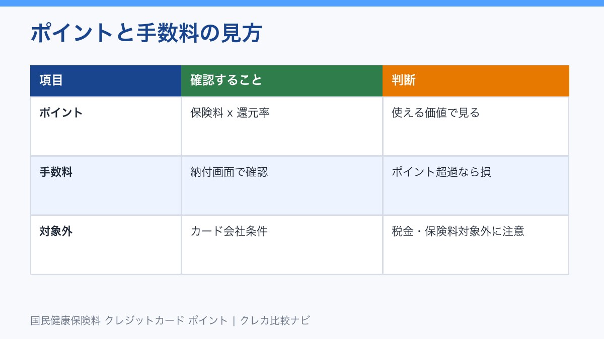 国民健康保険料クレカ払いのポイントと手数料比較