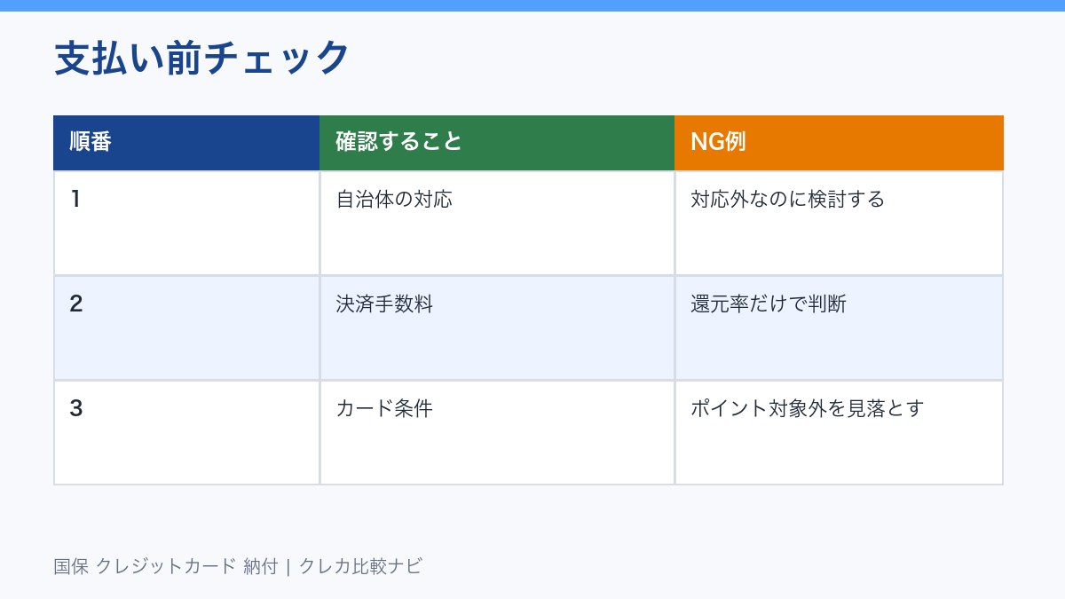 国保クレジットカード納付前の確認フロー