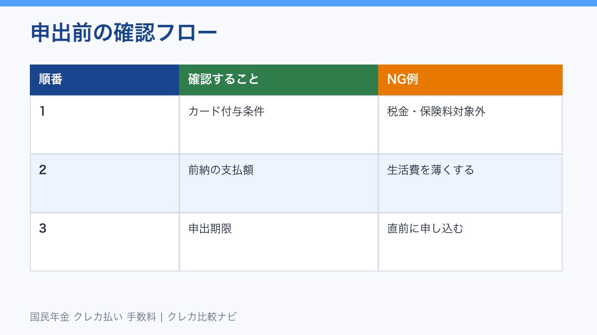 国民年金クレカ払い前の確認フロー