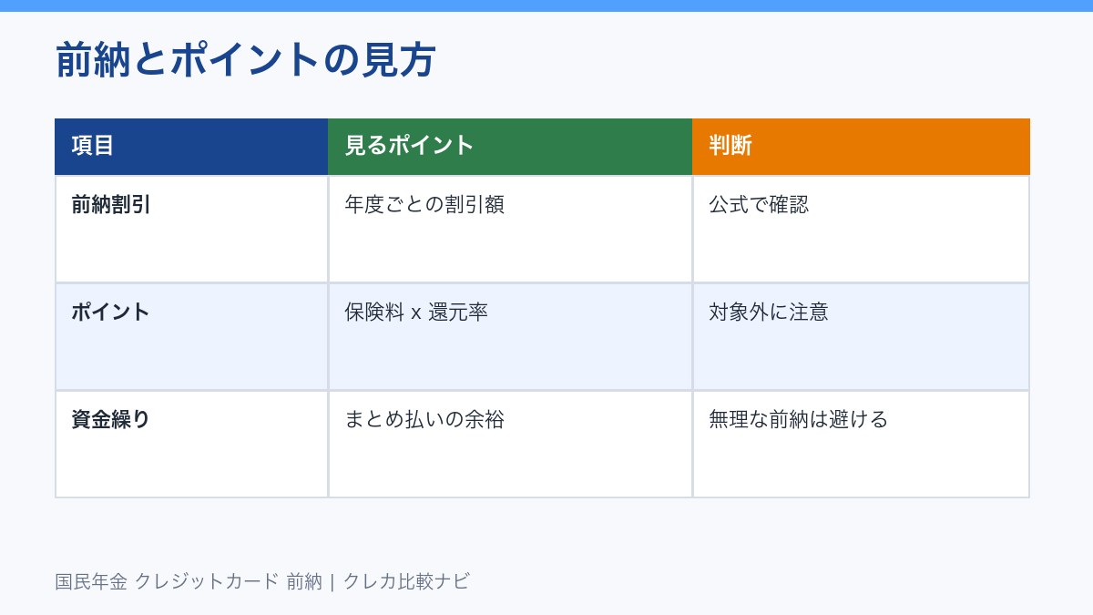 国民年金クレジットカード前納の考え方
